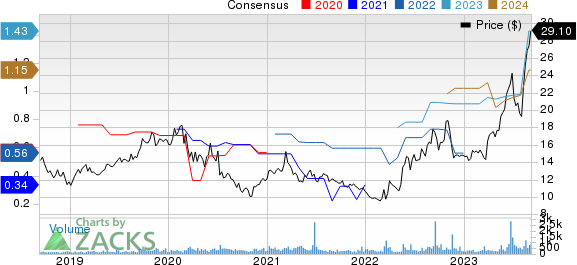 Consolidated Water Co. Ltd. Price and Consensus