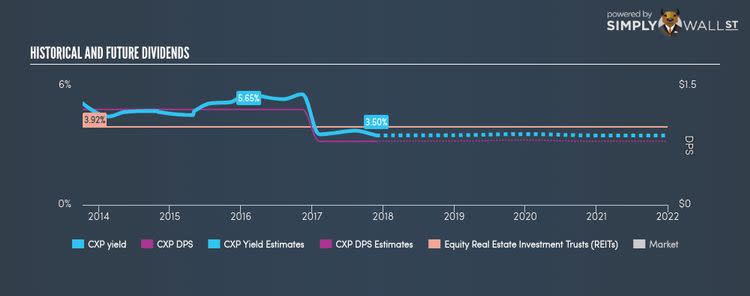 NYSE:CXP Historical Dividend Yield Nov 27th 17