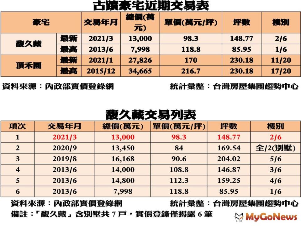 ▲古蹟豪宅近期交易表及馥久藏交易列表(資料來源:內政部實價登錄網)