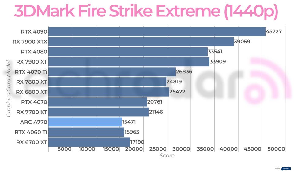 Synthetic benchmark results for the Intel Arc A770