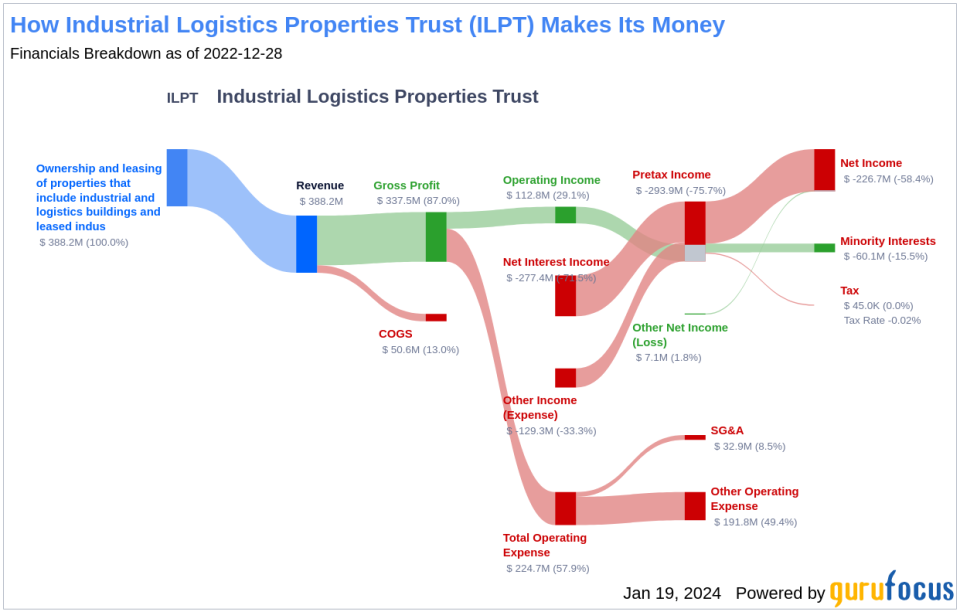 Industrial Logistics Properties Trust's Dividend Analysis