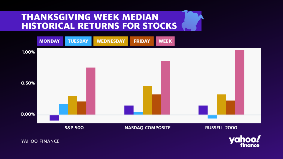 Thanksgiving week seasonality for stocks