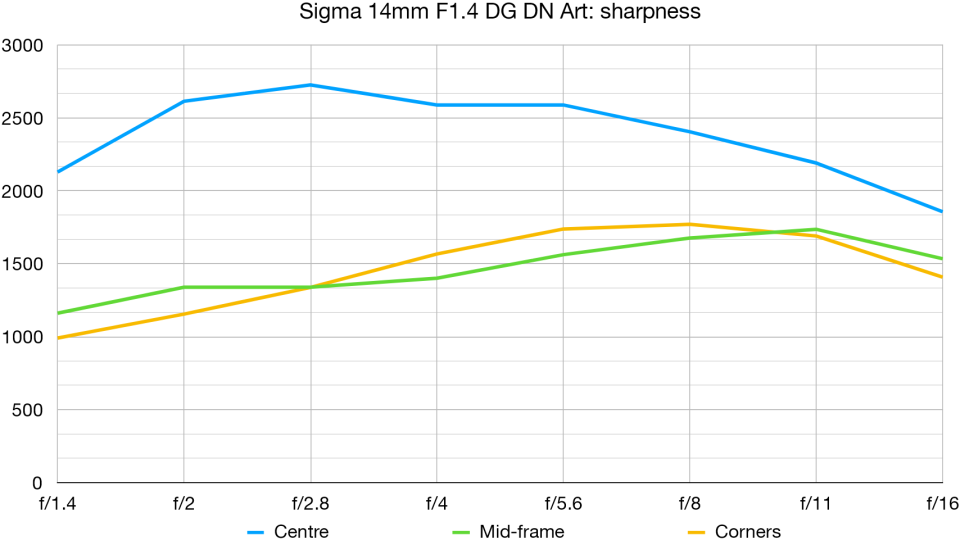 Sigma 14mm F1.4 DG DN Art lab graph