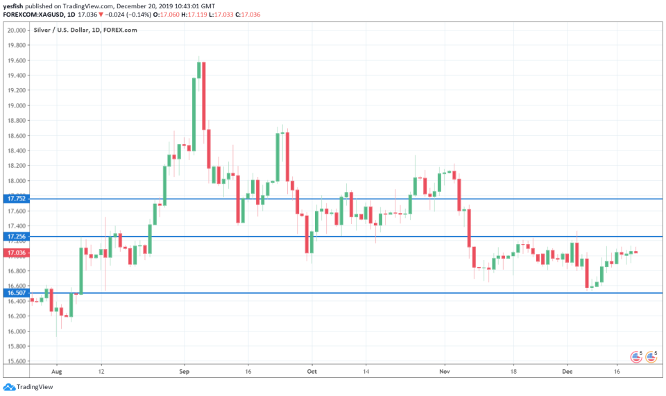 XAG/USD 1-Day Chart