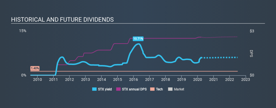 NasdaqGS:STX Historical Dividend Yield, March 19th 2020