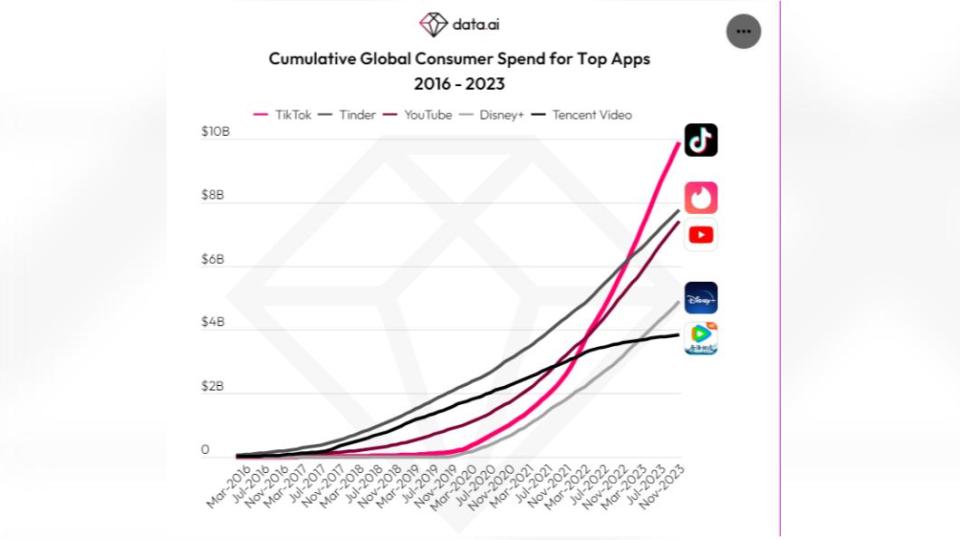 交友APP Tinder、影音平台YouTube用戶消費也都接近百億。（圖／翻攝自《data.ai》）