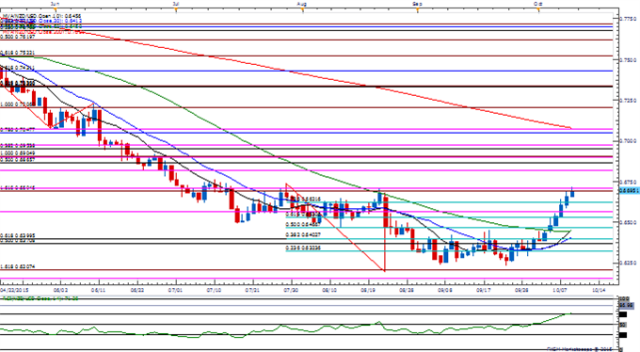 USD/CAD Eyes Range Resistance as 1Q Canada GDP Disappoints