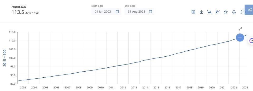德國 2003 年以來租金漲幅（2015 年基期=100）