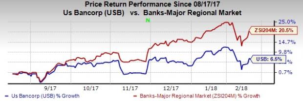 Financial regulators penalize U.S. Bancorp (USB) for willful wrongdoings. The bank promises to improve controls.