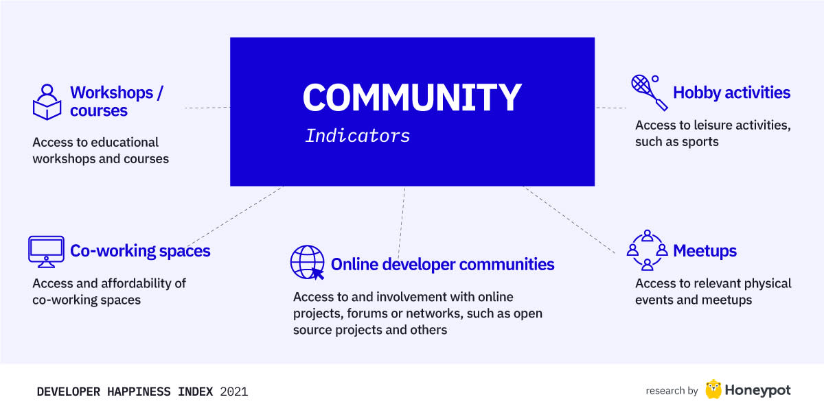 Community indicators