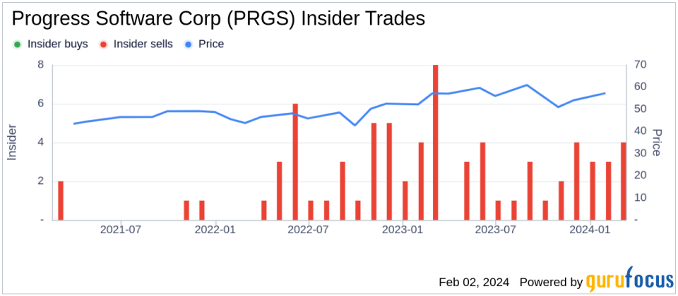 Progress Software Corp CFO Anthony Folger Sells 15,000 Shares