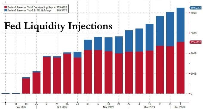 Fed流動性注入(圖表取自Zero Hedge)