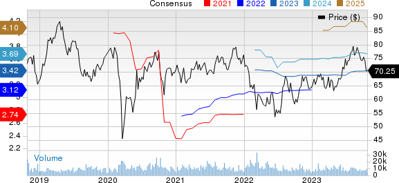 Fortive Corporation Price and Consensus