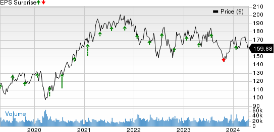 Texas Instruments Incorporated Price and EPS Surprise