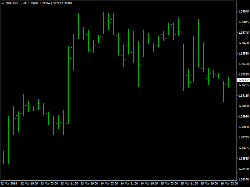 GBPUSD Hourly