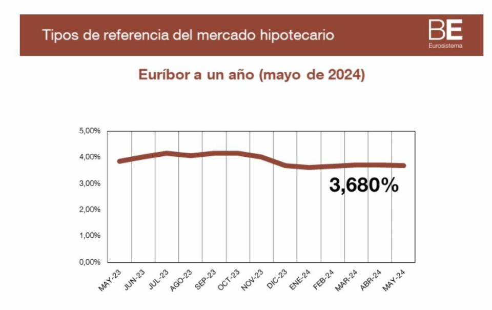 El euríbor vuelve a subir tras el BCE: estas son las razones