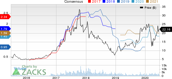 Ultra Clean Holdings, Inc. Price and Consensus