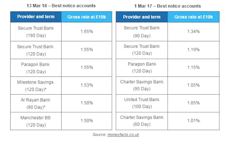 Notice accounts pay up to 30pc more now then they did this time last year - Credit: Moneyfacts