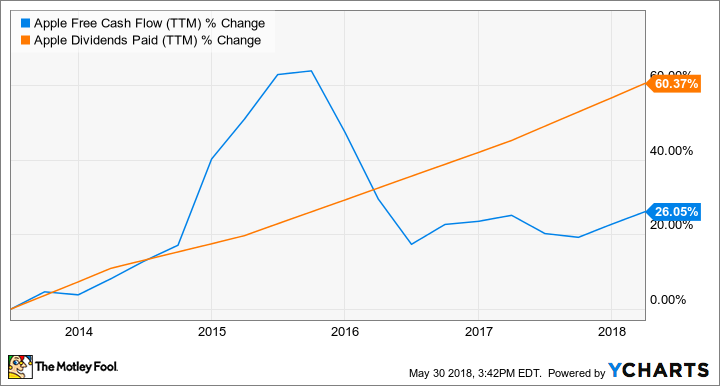 AAPL Free Cash Flow (TTM) Chart