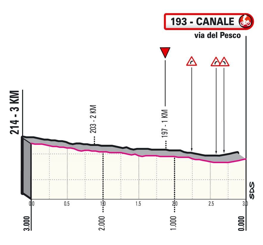 final 3km