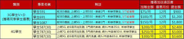 中華電信上網吃到飽隱藏版資費~3G學生專案回來了!