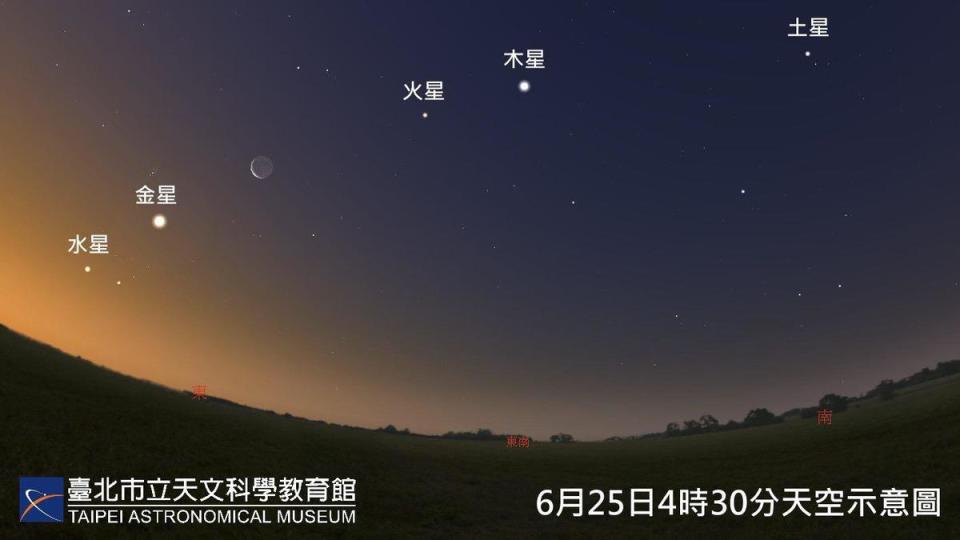 天文館指出，6月中旬至月底的曙光前，則是觀賞「五星同現」的最佳時段。（天文館提供）