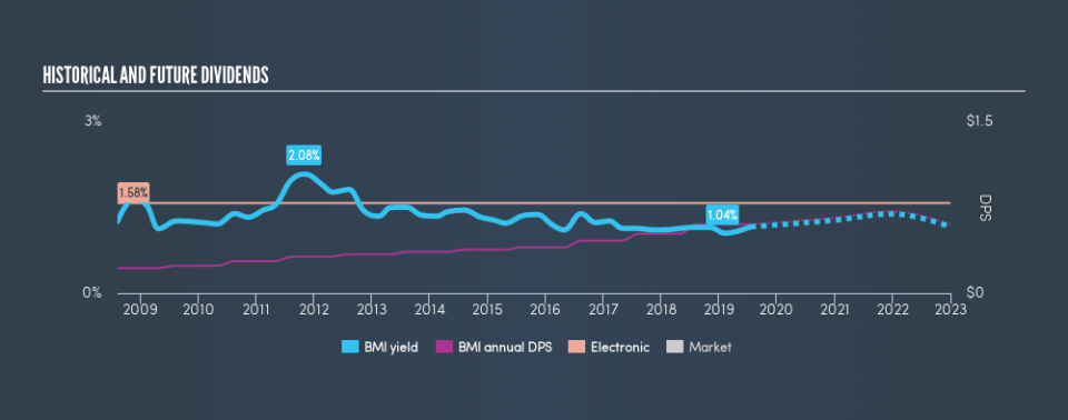 NYSE:BMI Historical Dividend Yield, July 19th 2019