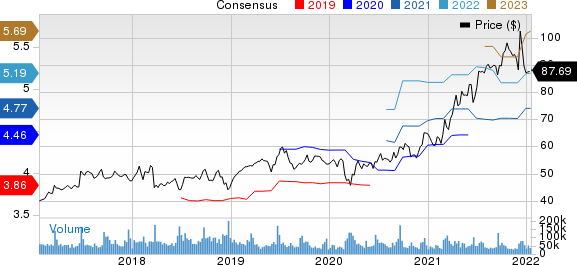 Oracle Corporation Price and Consensus