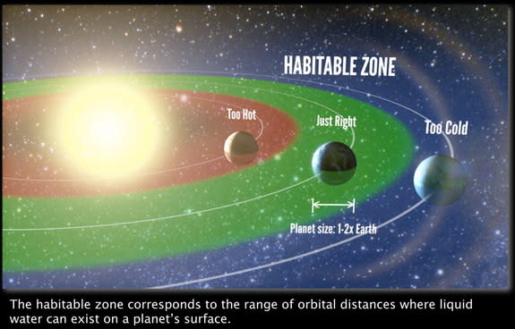 An artist's representation of the 'habitable zone,' the range of orbits around a star where liquid water may exist on the surface of a planet. A new study unveiled Nov. 4, 2013 suggests one in five sunlike stars seen by NASA's Kepler spacecraft