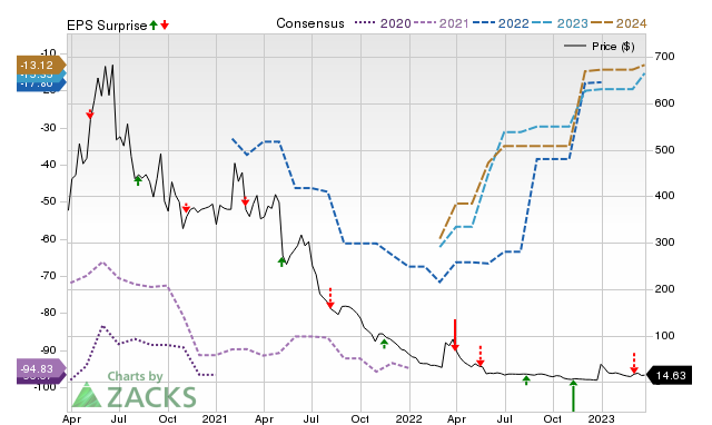 Price, Consensus and EPS Surprise Chart for KALA