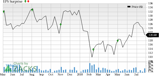 Federal Realty's (FRT) Q2 results are likely to reflect gains from portfolio-repositioning efforts. However, choppy retail real-estate environment with store closures and bankruptcy remain concerns.