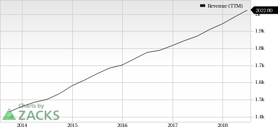 Cadence (CDNS) second-quarter results outpaced estimates. Notable customer wins, collaboration generated product enhancements and robust adoption drove y/y growth.