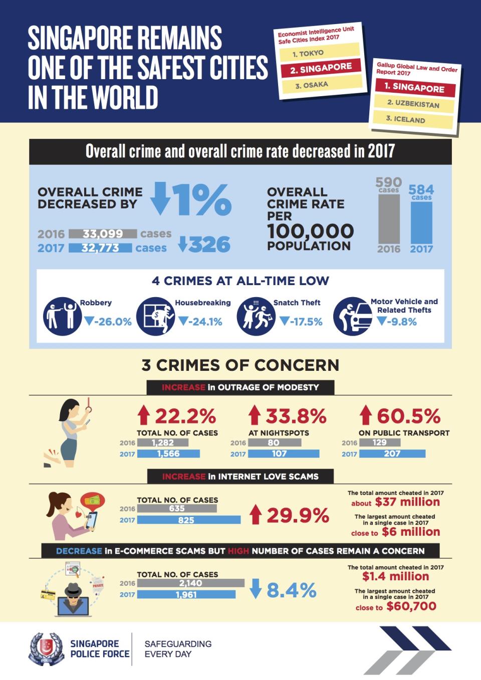 Singapore’s crime rates and areas of concern for 2017. (Graphic: Singapore Police Force)