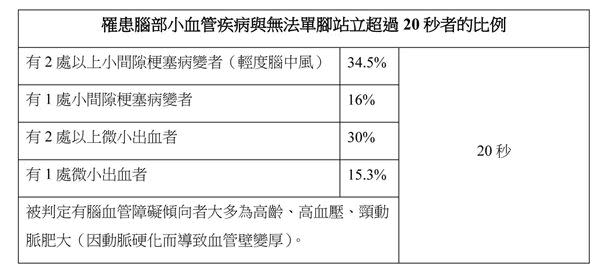 該研究也顯示，單腳站立最低未超過20秒者，可能腦內已有輕微的腦中風或是出血的情形，思考力、記憶力等精神方面的機能也有降低的可能性。（圖片提供／世茂出版）