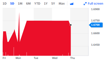 Shares in the retail giant were down 0.3% in early trading. chart: Yahoo Finance UK