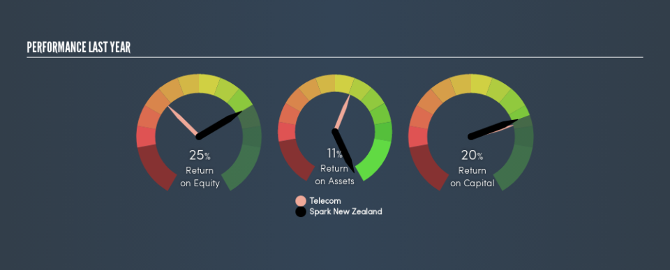 NZSE:SPK Past Revenue and Net Income, June 26th 2019