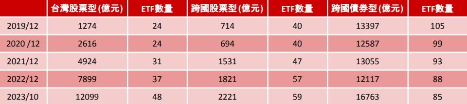 資料來源：台灣投信投顧公會，統計至2023/10，以上不包含槓桿型、反向、不動產