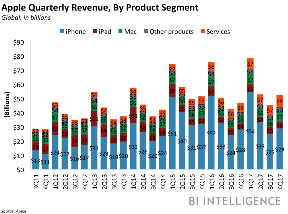 bii apple revenue by product 3q17