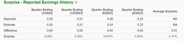 Zacks Investment Research