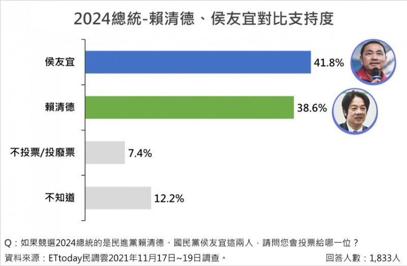 20211122-1-2024總統大選賴清德、侯友宜對比支持度。（ETtoday提供）