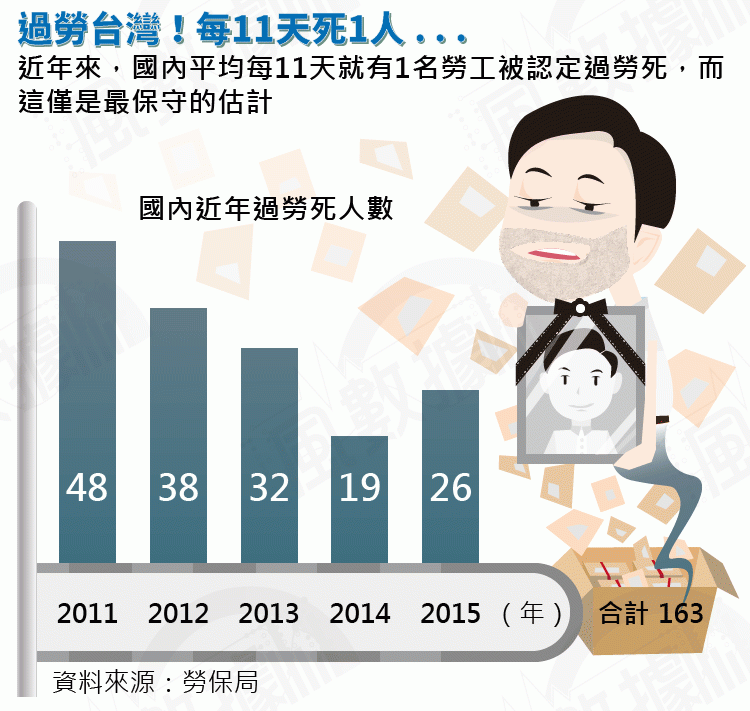 20160328-SMG0035-風數據／過勞專題。過勞台灣，每11天死1人。切割圖-1