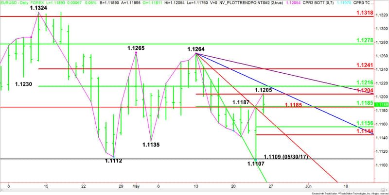 Daily EUR/USD