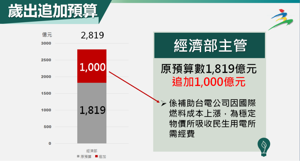 行政院會今（2）天通過113年度中央政府總預算追加1000億，將撥補台電公司虧損。   圖：主計總處提供