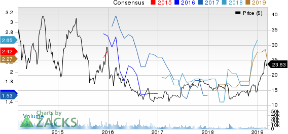 Canadian Solar Inc. Price and Consensus