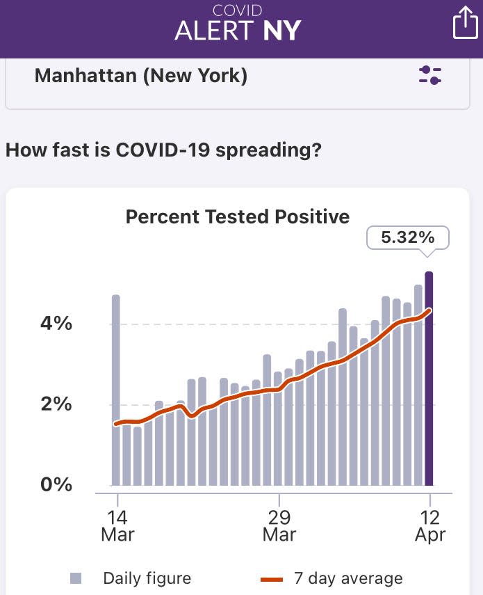 chart showing % of positive tests in manhattan on uptick since march
