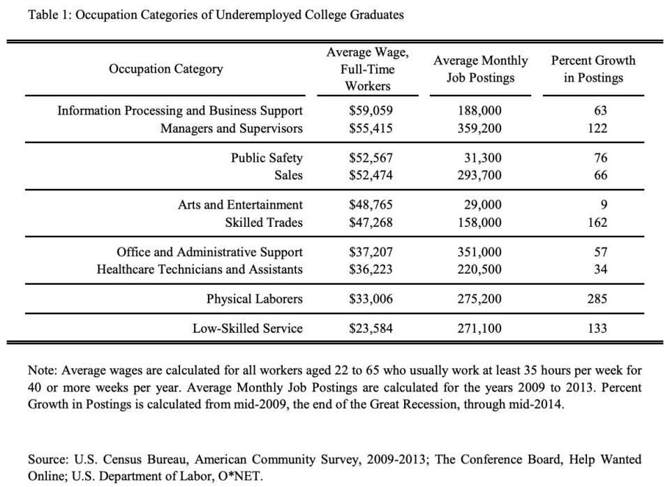 occupation for underemployed college graduates