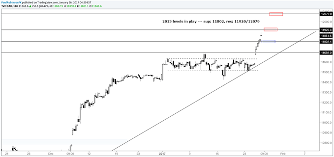 DAX Challenging 2015 Levels, CAC 40 Correction Looks Over