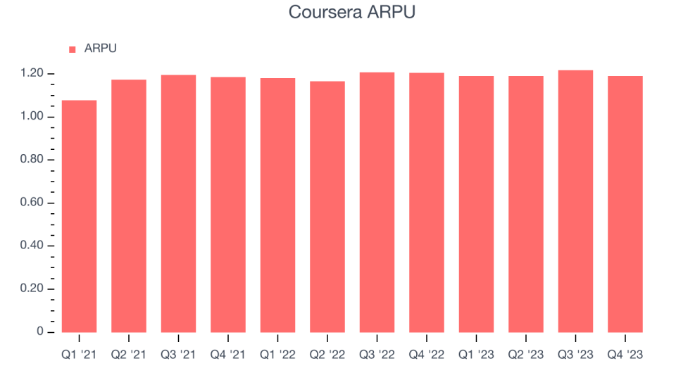 Coursera ARPU