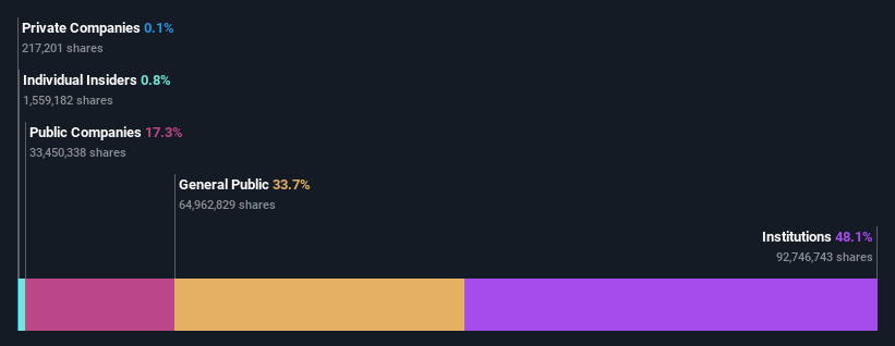 ownership-breakdown