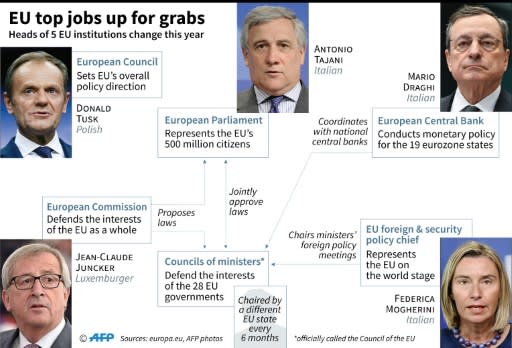 European Union organisational chart, with photos of the heads of the 5 institutions who will be replaced this year